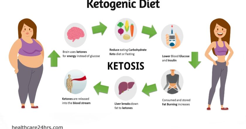 UNDERSTANDING Ketosis: What it is and How it Works?